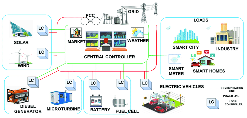 Microgrid Image